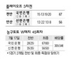 국민은행 역전승 ‘여자 프로농구’ 챔프전 진출