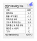 기업 38% “하반기 투자 확대”