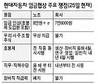 ‘현대차 임금협상’ 휴가 전 타결될까