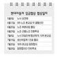 임금협상 가까스로 타결됐지만…현대차 ‘산넘어 산’