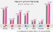 6개 재벌 ‘소유지배구조’ 더 악화…1년간 변화 공개