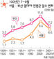 더위 먹은 한여름밤…남부 5일째