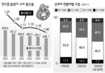 출산 더 줄어…30대 산모＞20대 산모