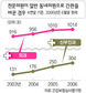 전문의들 “전공과목을 지워라”
