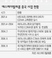 SKT, 최대 이통시장 중국 선점