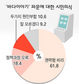 대구시민 10명중 6명 “바다이야기 파문은 권력형 비리”