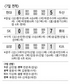 7위 롯데 ‘가을잔치 포기 못해!’