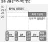 일 ‘회색금리 없애기’ 논쟁