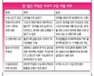 미국산 쇠고기 수입 재개，한―일 대처법 너무 달랐다