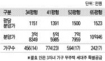 평당 최고 1523만원 ‘은평뉴타운’ 고가분양 논란