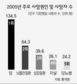 암으로 하루 179명 사망, 고혈압 질환 여성>남성