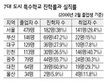 장애학생 진학·취업 ‘높은 벽’ 여전