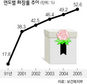 화장이 매장 앞질렀다