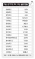 서울 외고 입시, 내신 실질반영률 10%도 안된다