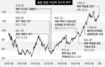 증시 ‘북핵 바람’ 아직은 미풍