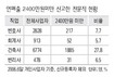 [고소득 전문직 이래도 되나요] 100명중 13명이 극빈층?