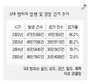 지난해 절도범 절반도 못잡았다