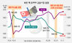 주가 핵실험 이전 수준으로 회복