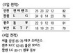 [프로농구] 전자랜드, 엘지 6연승 막았다