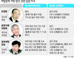 출총제 대상 10분의 1 이하로 줄일듯