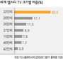 엘시디 TV 32인치 잘팔려