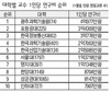 교수 연구비 늘고 발표 논문은 줄고