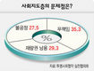 시민 83% “사회지도층 ‘도덕적 의무’ 안지켜”