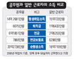 공무원 순 평생소득 회사원보다 1억5천만원 많다