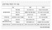 출총제 완화 풀고, 재벌정책 죄고…계좌추적권 상설화