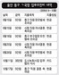 울산 동구청 ‘업무추진비’는 쌈짓돈?