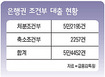 ‘조건부 대출’ 5만4천여건