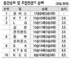 슛 하나에 울고 웃고