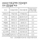 복지부 통계 알고보니 ‘엉터리’