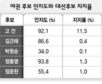 정운찬 대선 경쟁력…인지도 55.4%, 희망이자 부담