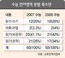 수능 언어영역 문항수 줄인다