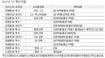 FA시장 찬바람…대부분 잔류
