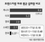 트랜스지방，아이들이 어른의 2배 섭취
