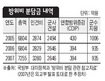 미군에 주는 방위비분담금 일단 줬으니 한국권리 없다?