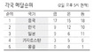 한국 ‘3연속 2위’ 사실상 좌절