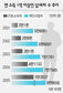 억대 연봉자 29% 늘어