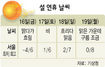 귀성길 비 촉촉… 설날 강원·영남 눈