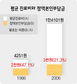 감기 진료비 최대 3천원 더 내야