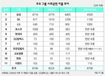 11개그룹 사회공헌예산 ‘제자리’
