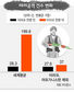 ‘테러와의 전쟁’ 뒤 오히려 테러 증가