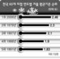 올 겨울은 너무 따뜻했네