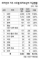 행정도시 땅보상비 ‘40%가 외지인 몫’