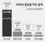 후원금 증가율도 ‘여소야다’