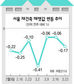 강남 재건축 시가총액 1조 증발