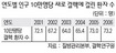 결핵환자 발생 OECD국가중 1위