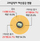 고위공직자 열명 중 여섯 1년새 재산 1억이상 늘어